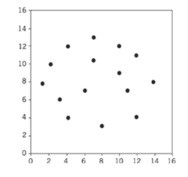 diagrama-de-dispersao-correlacao-nula