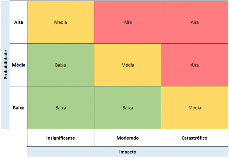 Matriz de Riscos (Matriz de Probabilidade e Impacto) - Ferramentas da ...