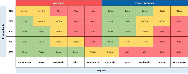 Matriz Risco Impacto Matriz de Riscos (Matriz de Probabilidade e Impacto) - Ferramentas da ...