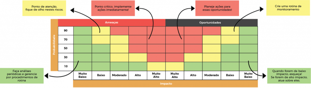 Matriz Risco Impacto Matriz de Riscos (Matriz de Probabilidade e Impacto) - Ferramentas da ...